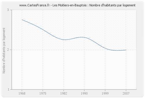 Les Moitiers-en-Bauptois : Nombre d'habitants par logement